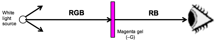 Magenta gel example