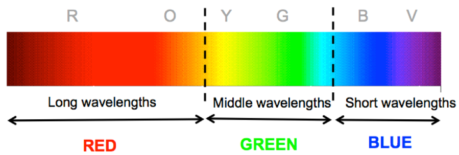 RGB wavebands