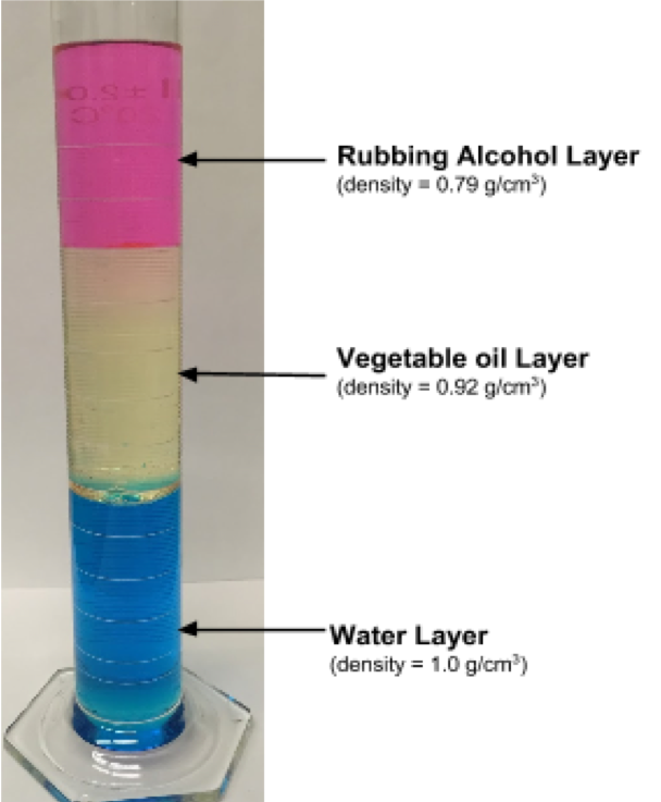 Graduated cylinder with three layers of liquid
